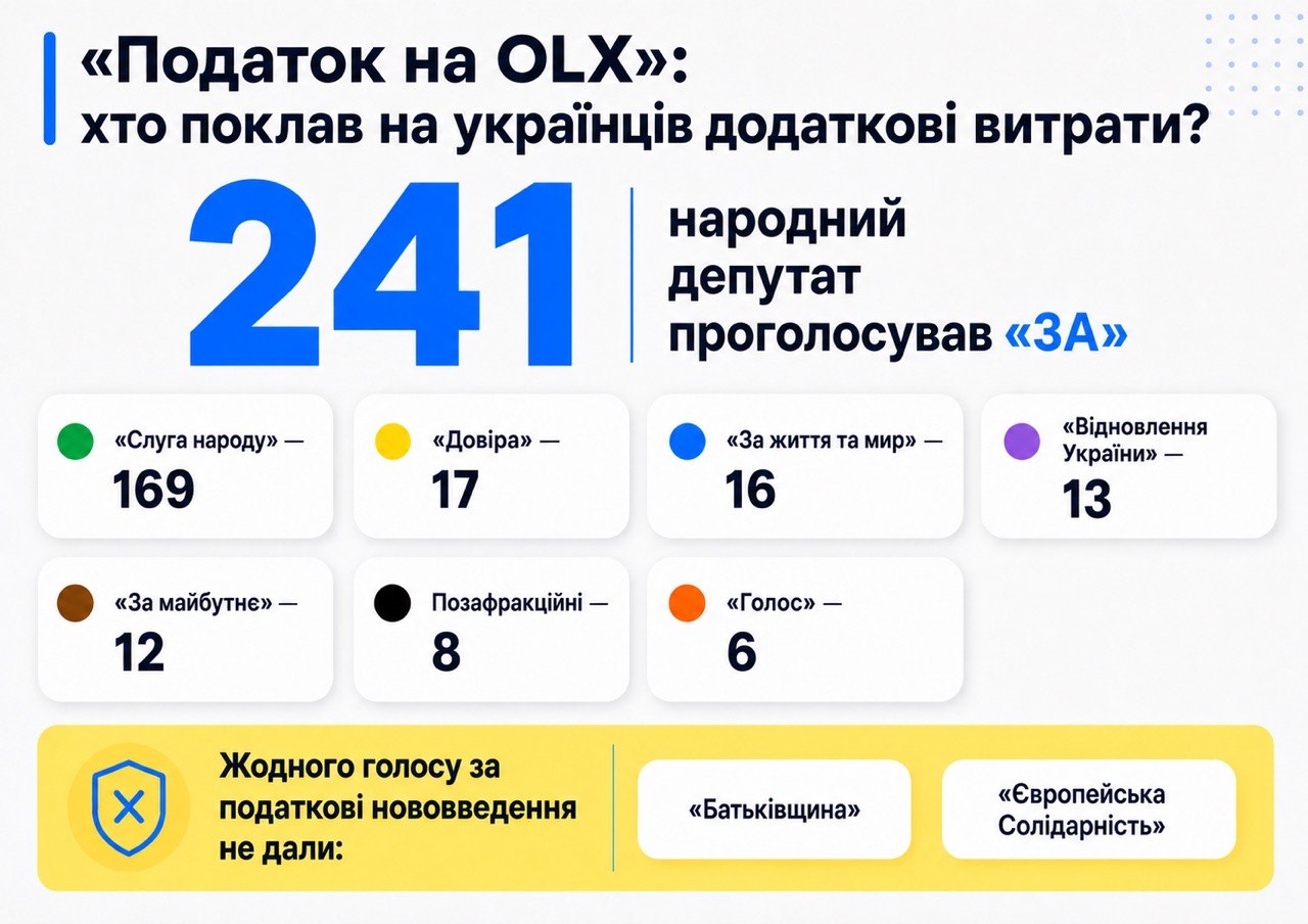 Податок на OLX: які партії голосували за скандальний закон, а хто виступив проти